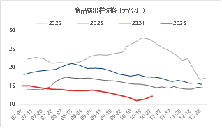 东海期货生猪月度策略报告|猪价超跌后低估值及政策稳定预期增强 第3张 东海期货生猪月度策略报告|猪价超跌后低估值及政策稳定预期增强 第3张
