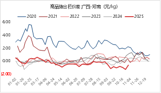 东海期货生猪月度策略报告|猪价超跌后低估值及政策稳定预期增强 第6张 东海期货生猪月度策略报告|猪价超跌后低估值及政策稳定预期增强 第6张