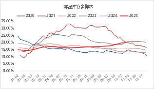 东海期货生猪月度策略报告|猪价超跌后低估值及政策稳定预期增强 第14张 东海期货生猪月度策略报告|猪价超跌后低估值及政策稳定预期增强 第14张