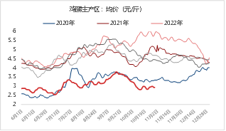 东海期货生猪月度策略报告|猪价超跌后低估值及政策稳定预期增强 第16张 东海期货生猪月度策略报告|猪价超跌后低估值及政策稳定预期增强 第16张