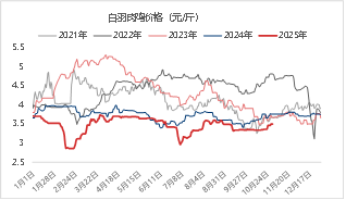 东海期货生猪月度策略报告|猪价超跌后低估值及政策稳定预期增强 第17张 东海期货生猪月度策略报告|猪价超跌后低估值及政策稳定预期增强 第17张