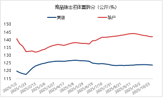 东海期货生猪月度策略报告|猪价超跌后低估值及政策稳定预期增强 第19张 东海期货生猪月度策略报告|猪价超跌后低估值及政策稳定预期增强 第19张