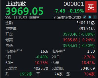 A股震荡走低，沪指半日微跌0.19%  第1张