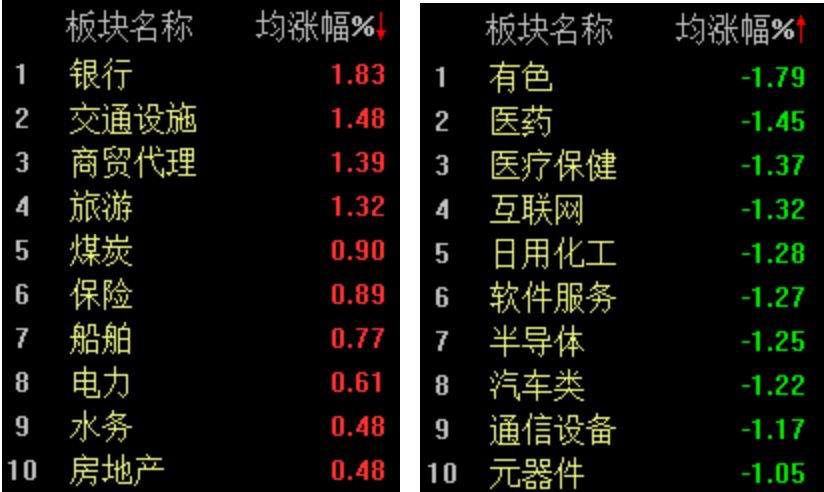A股震荡走低，沪指半日微跌0.19%  第2张