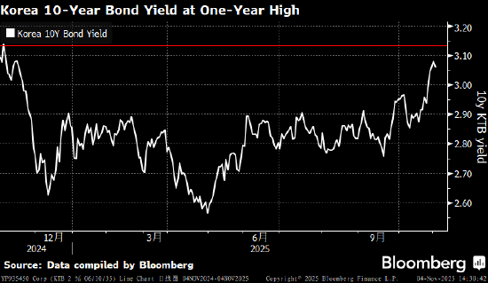 韩国基准国债收益率升至一年高位 因CPI加速上升打击降息预期 第1张 韩国基准国债收益率升至一年高位 因CPI加速上升打击降息预期 第1张