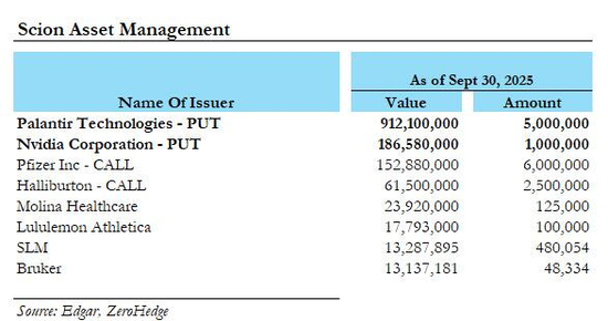 看空AI泡沫！“大空头”用钱说话：80%仓位做空Palantir和英伟达  第2张