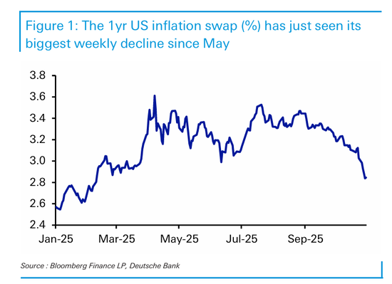 华尔街警告：市场对通胀过于乐观，小心“鹰派意外”风险  第1张