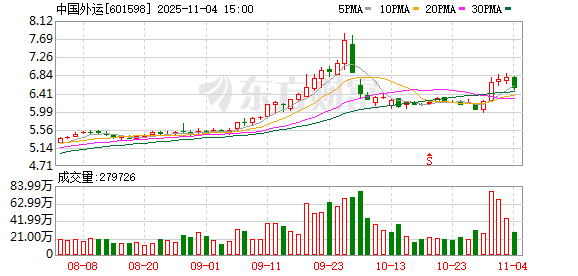 中国外运：累计回购公司A股股份92564070股  第1张