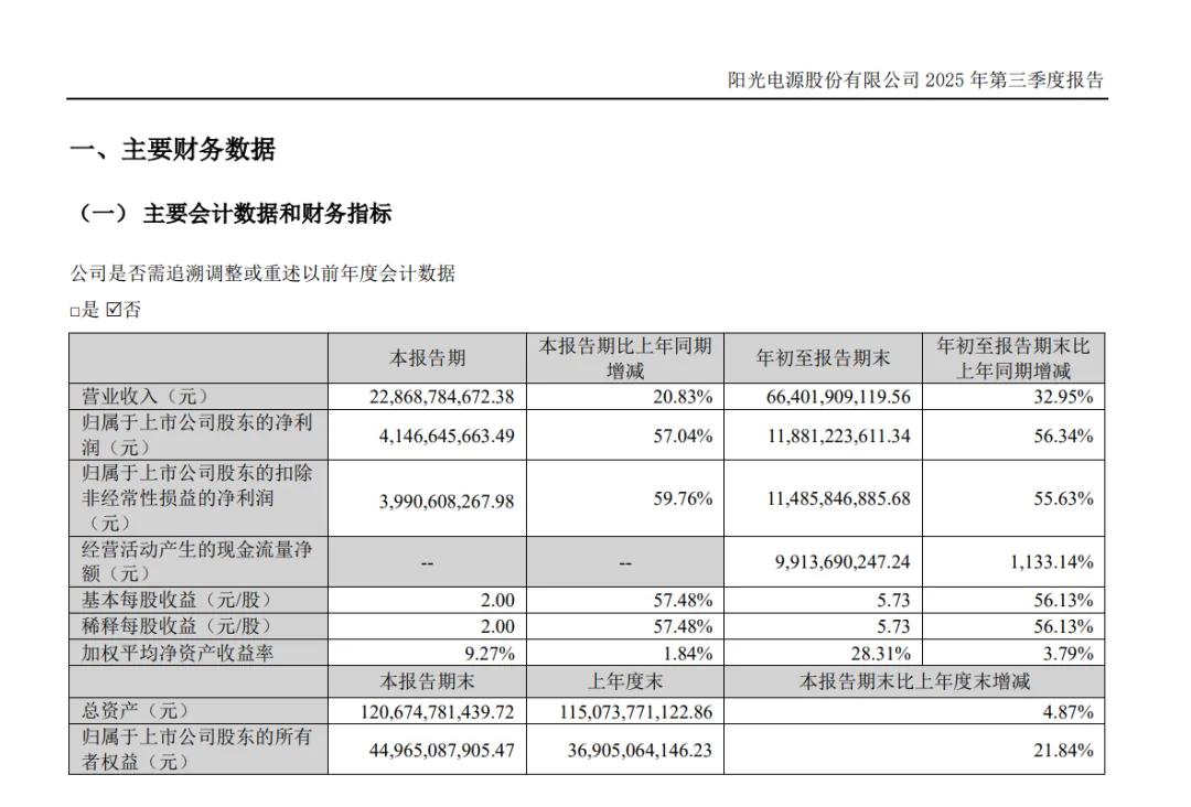 阳光电源创历史新高，多位董监高忙减持  第2张