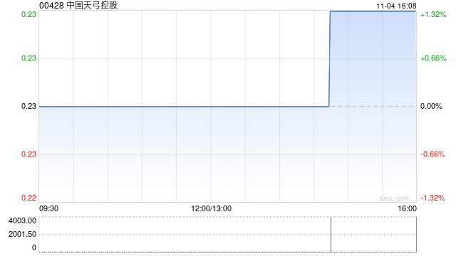 中国天弓控股已与呈请人达成和解协议  第1张