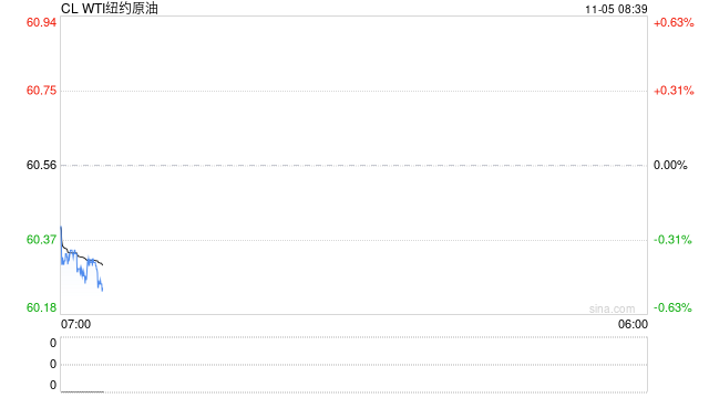 全球多地柴油裂解差创21个月来新高，原油价格受风险偏好降温拖累收跌  第2张