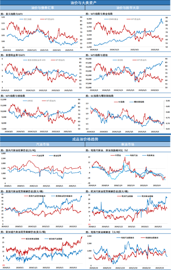 全球多地柴油裂解差创21个月来新高，原油价格受风险偏好降温拖累收跌  第5张
