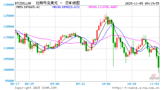 美政府“停摆”将破纪录！纳指跌近500点，比特币跌破10万美元，加密货币超40万人爆仓  第2张