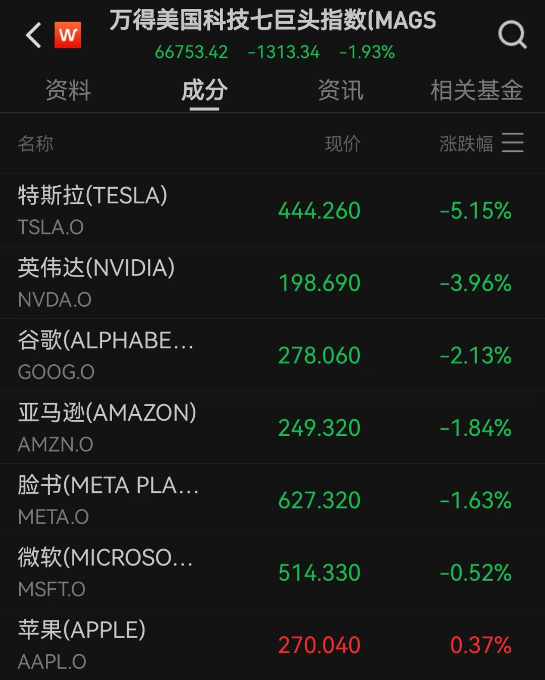 美政府“停摆”将破纪录！纳指跌近500点，比特币跌破10万美元，加密货币超40万人爆仓  第7张