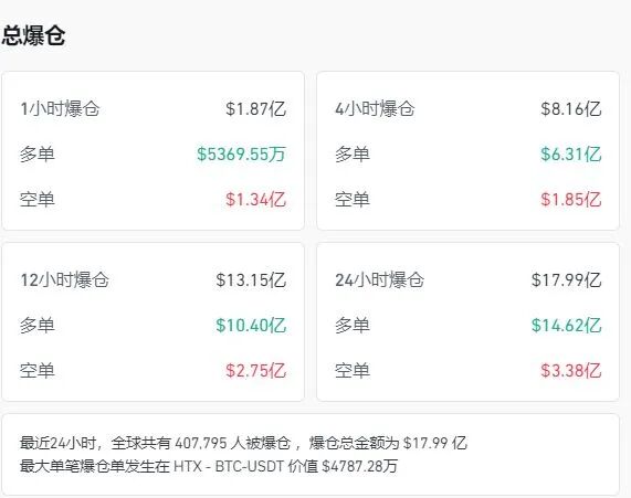 美政府“停摆”将破纪录！纳指跌近500点，比特币跌破10万美元，加密货币超40万人爆仓  第10张