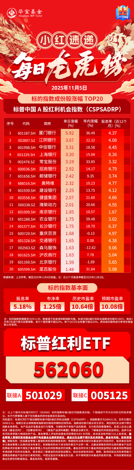 小红日报 | 银行再度领涨！标普红利ETF（562060）标的指数收跌0.06%显韧性  第1张