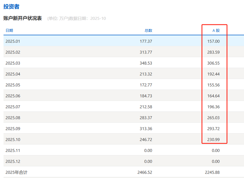 10月A股新开户数达230.99万户，较9月下降21.36%  第1张