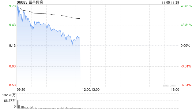 巨星传奇高开逾5% 云工场将向巨星文创采购5000台四足机械人  第1张