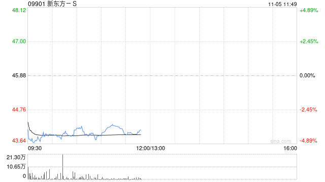 交银国际：上调新东方-S港股目标价至55港元 维持“买入”评级  第1张