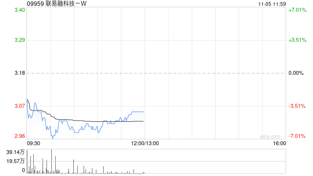 中金：维持联易融科技-W跑赢行业评级 升目标价至3.6港元  第1张