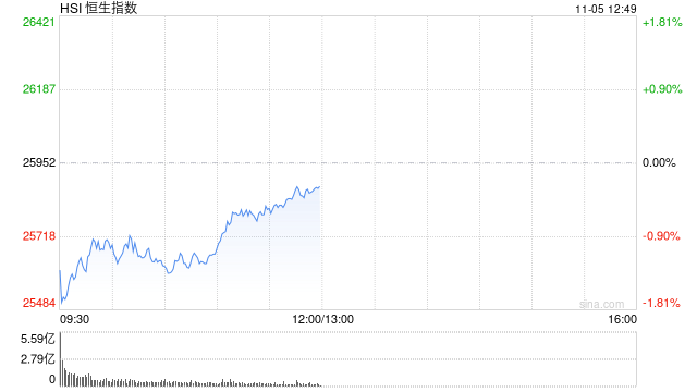 午评：港股恒指跌0.28% 科指跌0.8% 黄金股回暖 航空股走强 汽车股走弱  第1张