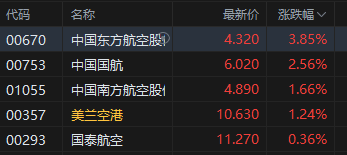 午评：港股恒指跌0.28% 科指跌0.8% 黄金股回暖 航空股走强 汽车股走弱  第4张