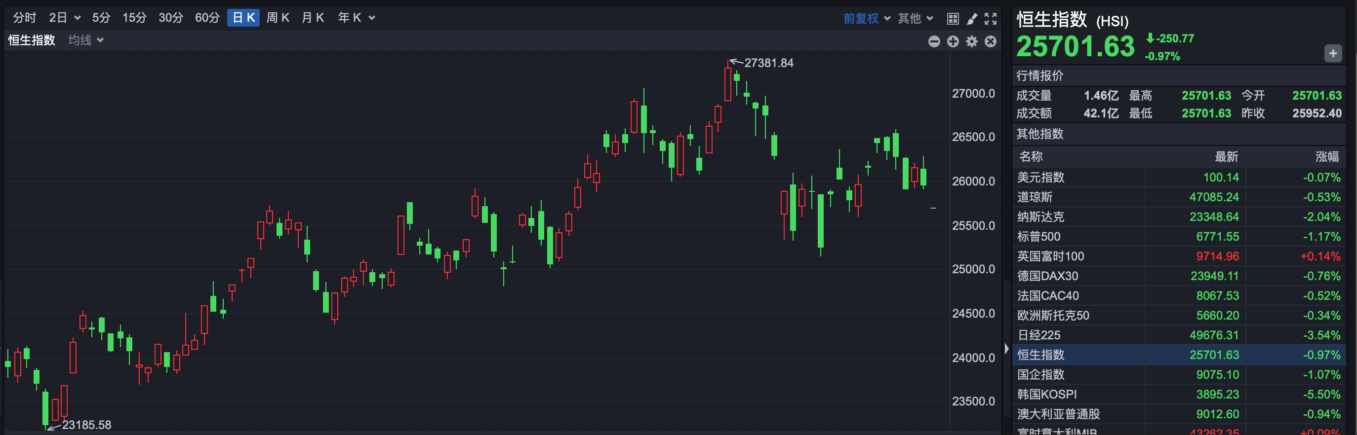 调整延续，恒指低开超250点 赛力斯上市破发  第1张