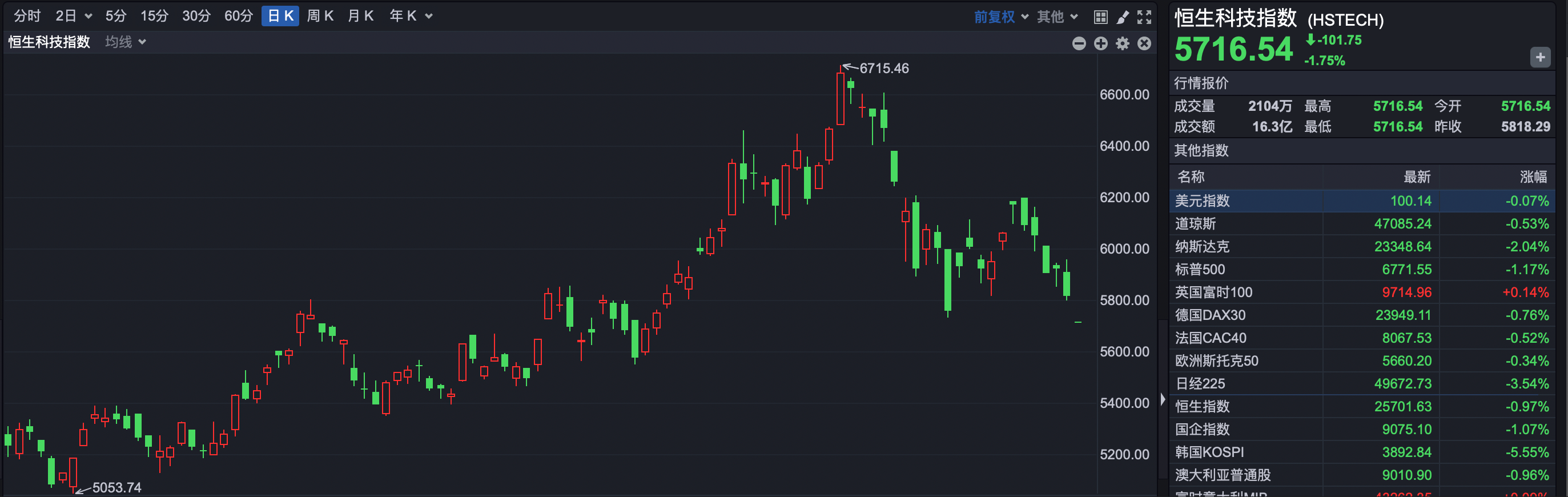 调整延续，恒指低开超250点 赛力斯上市破发  第2张