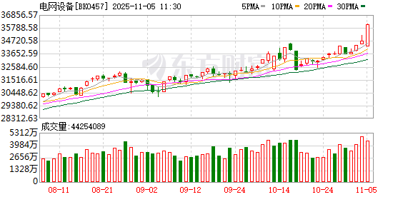 电网设备集体爆发 保变电气5分钟拉涨停 灿能电力30cm涨停 第1张 电网设备集体爆发 保变电气5分钟拉涨停 灿能电力30cm涨停 第1张