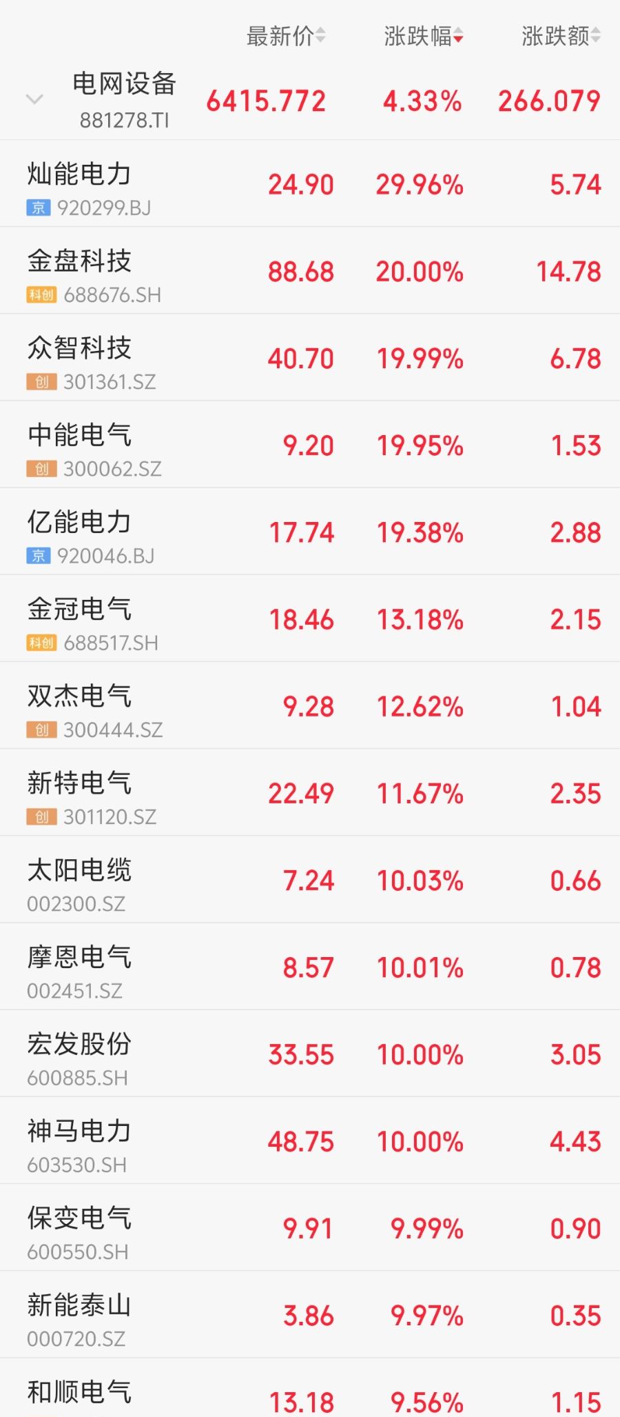 电网设备集体爆发 保变电气5分钟拉涨停 灿能电力30cm涨停 第2张 电网设备集体爆发 保变电气5分钟拉涨停 灿能电力30cm涨停 第2张