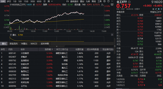 化工板块大逆转！主力77亿元爆买，磷、氟、钾肥龙头领衔反攻！  第1张