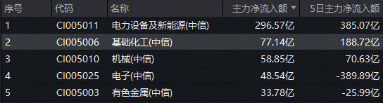 化工板块大逆转！主力77亿元爆买，磷、氟、钾肥龙头领衔反攻！  第2张