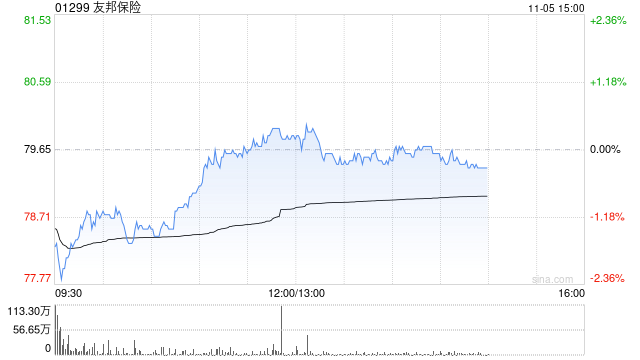 小摩：升友邦保险目标价至107港元 增长动能加速有望推动估值重评  第1张