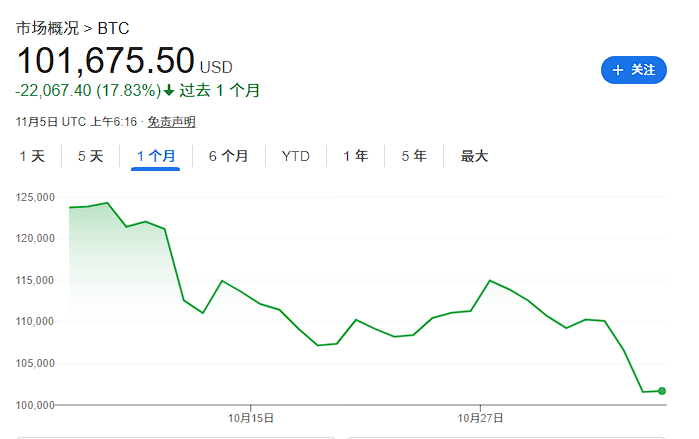 跌破10万美元只是开始？比特币“巨鲸”一个月狂抛450亿美元，抛售潮或会持续到明年春季  第1张