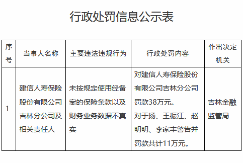 建信人寿吉林分公司被罚38万元：未按规定使用经备案的保险条款、财务业务数据不真实  第1张