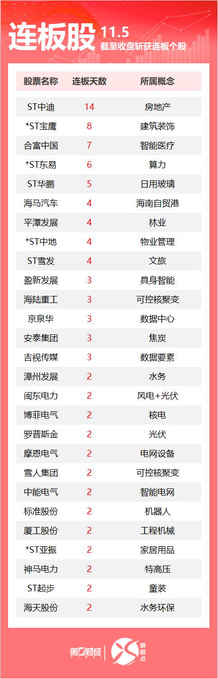 连板股追踪丨A股今日共83只个股涨停 这只医疗股7连板  第1张