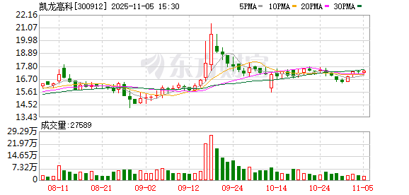 凯龙高科拟投9700万元参设合伙企业,将聚焦高新技术 第1张 凯龙高科拟投9700万元参设合伙企业,将聚焦高新技术 第1张