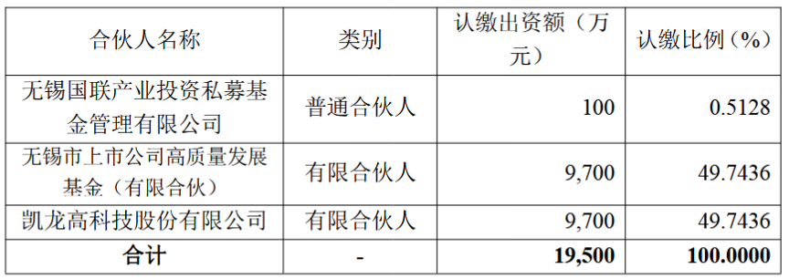 凯龙高科拟投9700万元参设合伙企业,将聚焦高新技术 第2张 凯龙高科拟投9700万元参设合伙企业,将聚焦高新技术 第2张