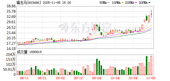 福龙马龙虎榜数据(11月5日) 第1张 福龙马龙虎榜数据(11月5日) 第1张
