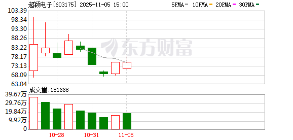 超颖电子换手率41.29%，上榜营业部合计净买入8545.04万元  第1张