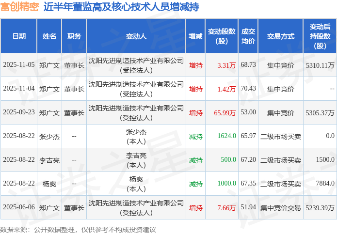 富创精密:11月5日高管郑广文增持股份合计3.31万股 第1张 富创精密:11月5日高管郑广文增持股份合计3.31万股 第1张