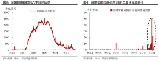 民生宏观林彦：市场下跌赖流动性吗？  第5张