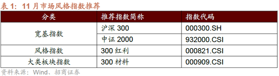 招商策略：均衡配置，重回哑铃策略  第2张