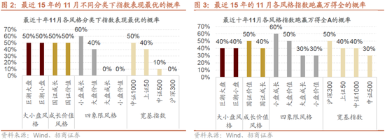 招商策略：均衡配置，重回哑铃策略  第4张