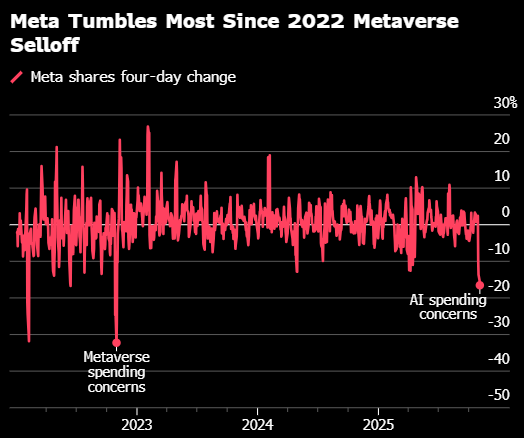 Meta的巨额支出让人联想到当年重创股价的元宇宙滑铁卢 第1张 Meta的巨额支出让人联想到当年重创股价的元宇宙滑铁卢 第1张