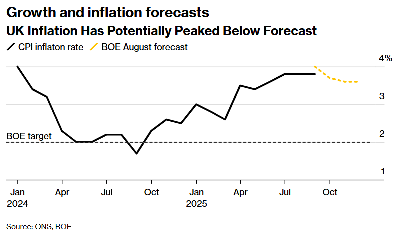 通胀未稳且秋季预算将至 英国央行今晚或将按下降息“暂停键” 第3张 通胀未稳且秋季预算将至 英国央行今晚或将按下降息“暂停键” 第3张