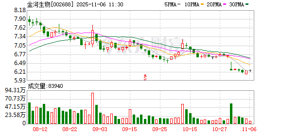 金河生物：公司红法夫酵母虾青素含量按1~1.5%、1.5%以上两种规格，依据客户需求生产  第1张