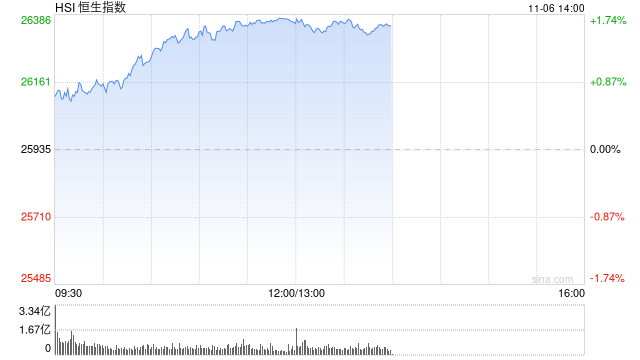 午评：港股恒指涨1.65% 科指跌2.04% 科网股普涨 有色金属板块强势 旺山旺水上市首日涨超155%  第1张