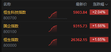 午评：港股恒指涨1.65% 科指跌2.04% 科网股普涨 有色金属板块强势 旺山旺水上市首日涨超155%  第2张