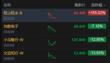 午评：港股恒指涨1.65% 科指跌2.04% 科网股普涨 有色金属板块强势 旺山旺水上市首日涨超155%  第6张